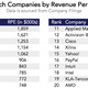 Image for article titled Energy and healthcare dominate the list of top companies ranked by revenue per employee